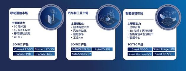 Soitec 把握5G與半導體機遇，五年內實現產能倍增與市場深化